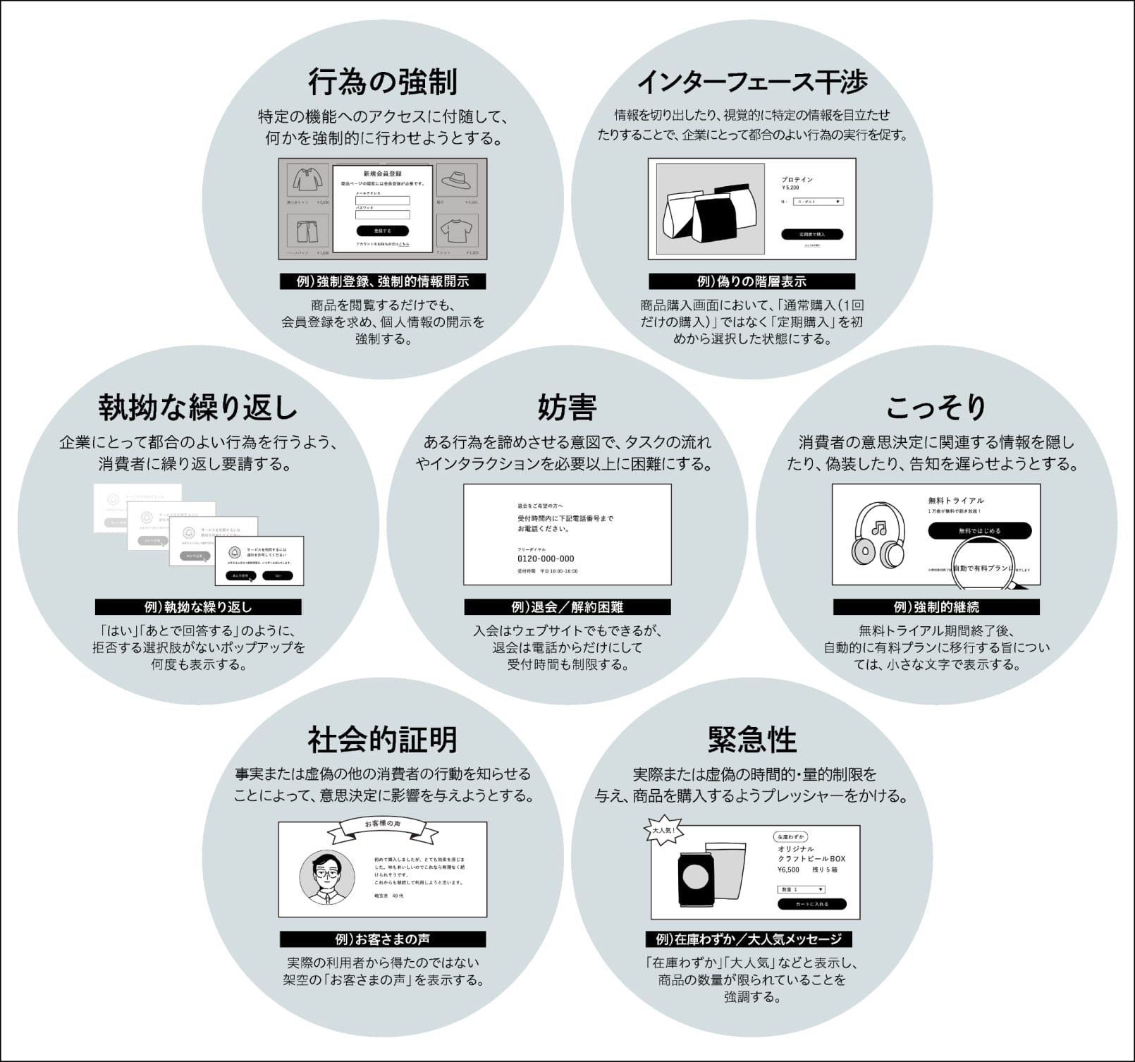 代表的なダークパターンの例を表した図。行為の強制・インターフェース干渉・執拗な繰り返し・妨害・こっそり・社会的証明・緊急性の7つが紹介されている。