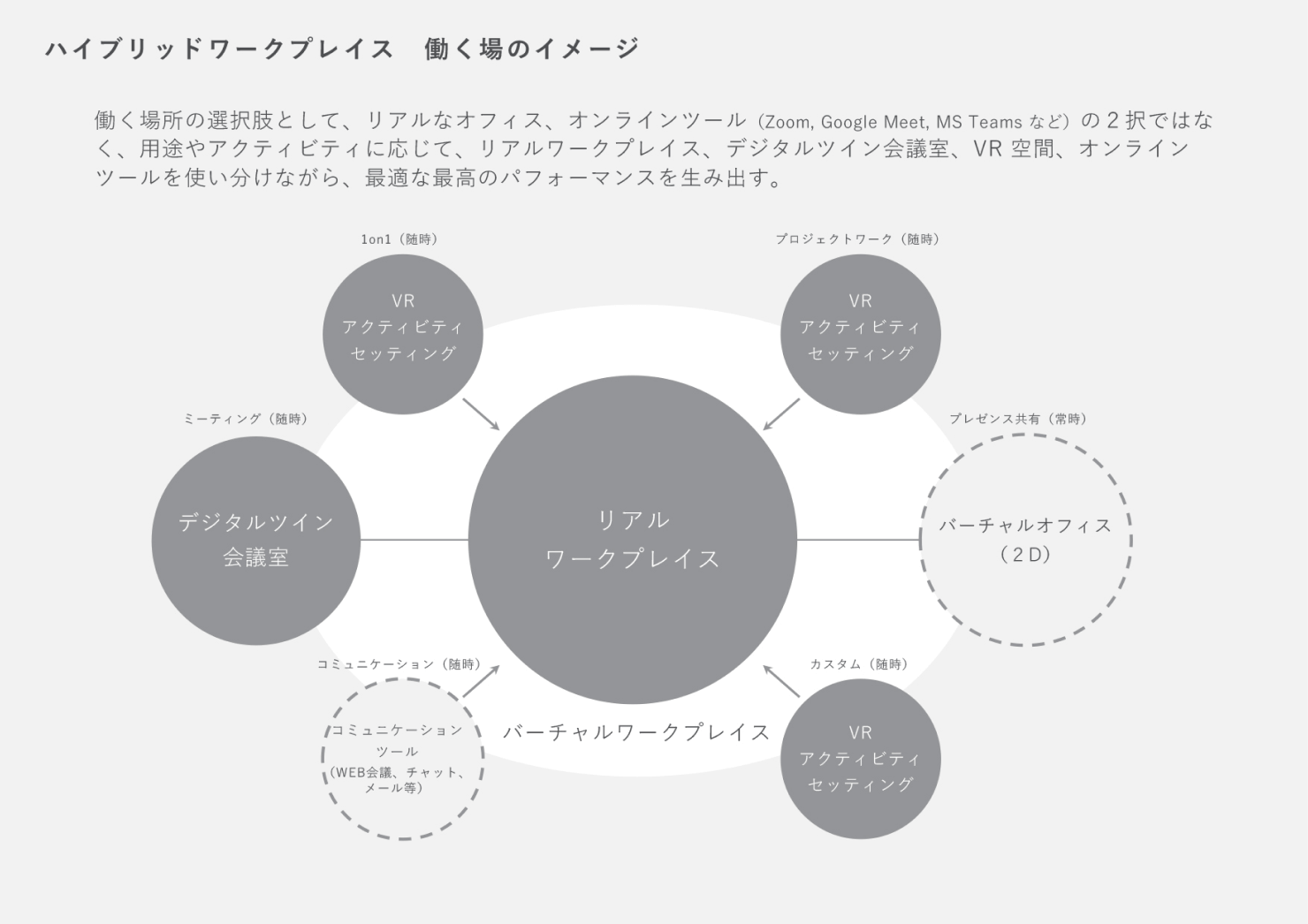 リアルとオンラインのオフィスを使い分けながら働くイメージ図