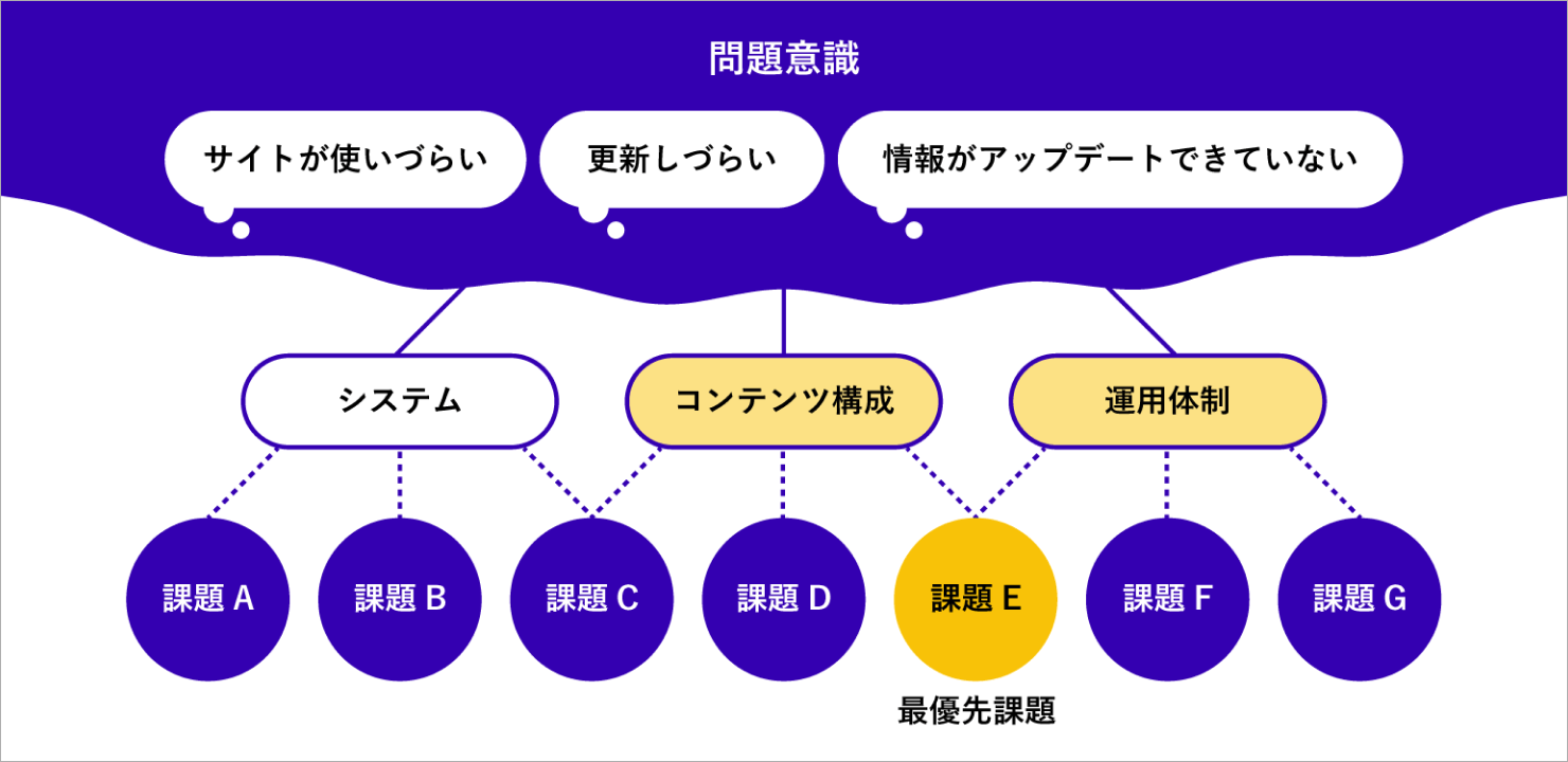 問題意識から課題を特定するフローのイメージ図