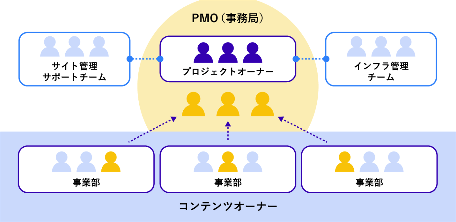 プロジェクト事務局の体制のイメージ図