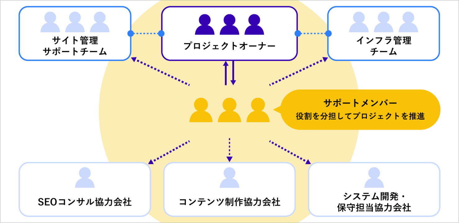 業務サポート人材がプロジェクトに加入した場合の体制のイメージ図