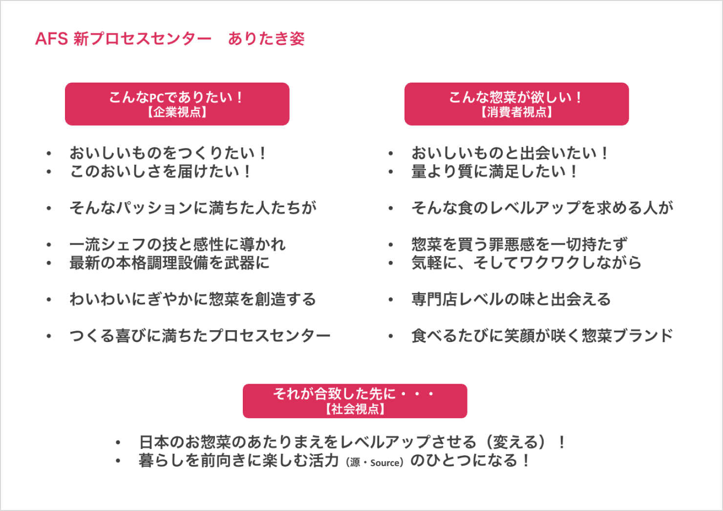 企業・消費者・社会の各視点からみた、新工場のありたい姿をまとめた資料。