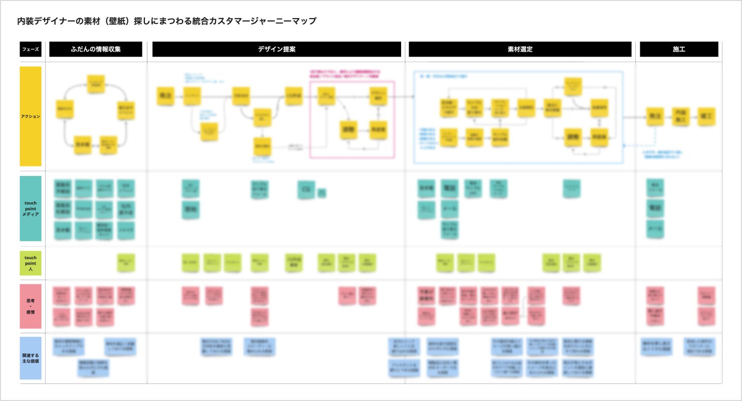 カスタマージャーニーマップのキャプチャ。ふだんの情報収集、デザイン提案、素材選定、施工4つのフェーズでのアクション、touch pointメディア、touch point人、思考・感情、関連する主な価値について付箋が貼られている。