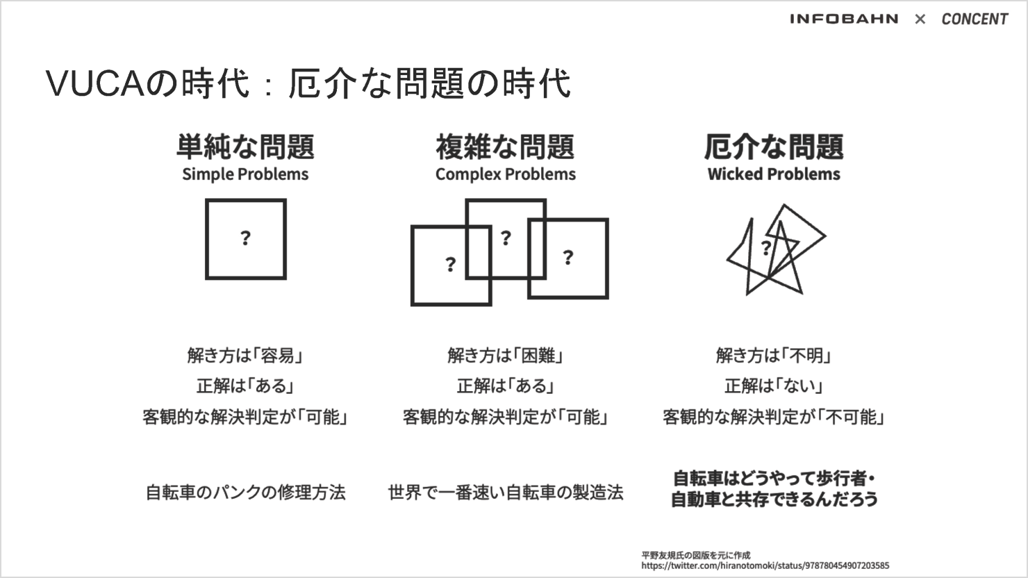 「VUCAの時代：厄介な問題の時代」の資料。「単純な問題」「複雑な問題」「厄介な問題」について図解と説明文が添えられている。