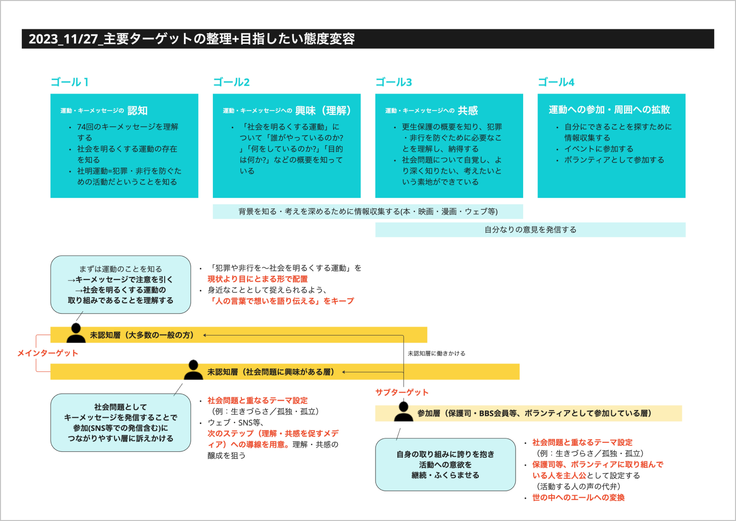 2024年度の方向性を検討した提案書