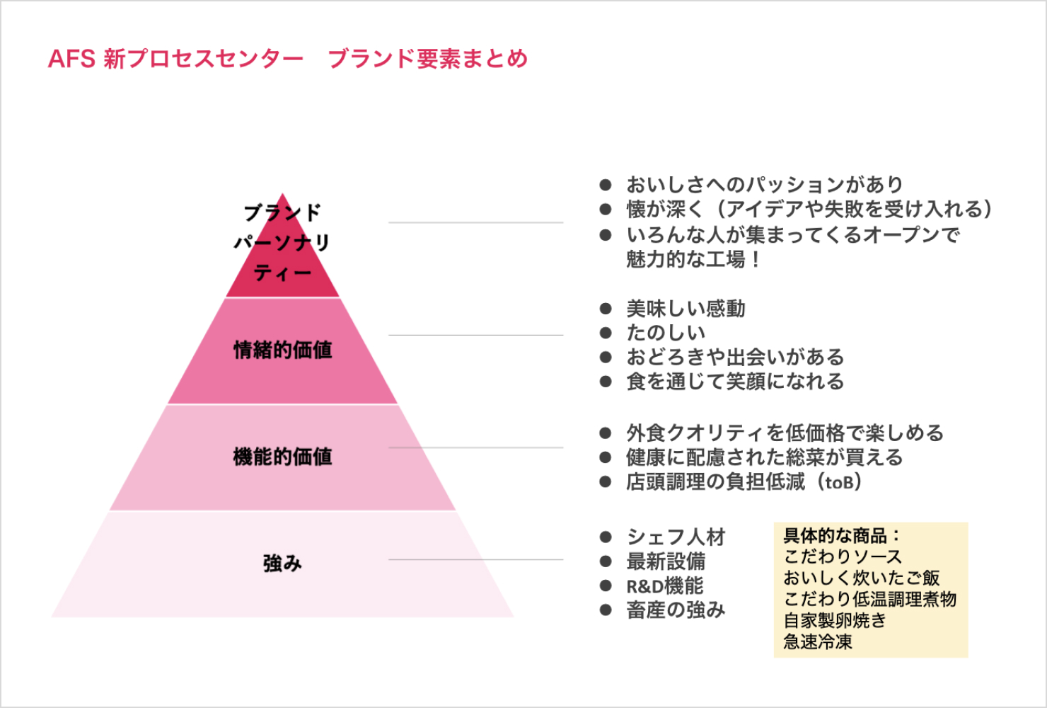 新工場の強み、機能的価値、情緒的価値、ブランドパーソナリティなどブランドの要素をまとめた資料