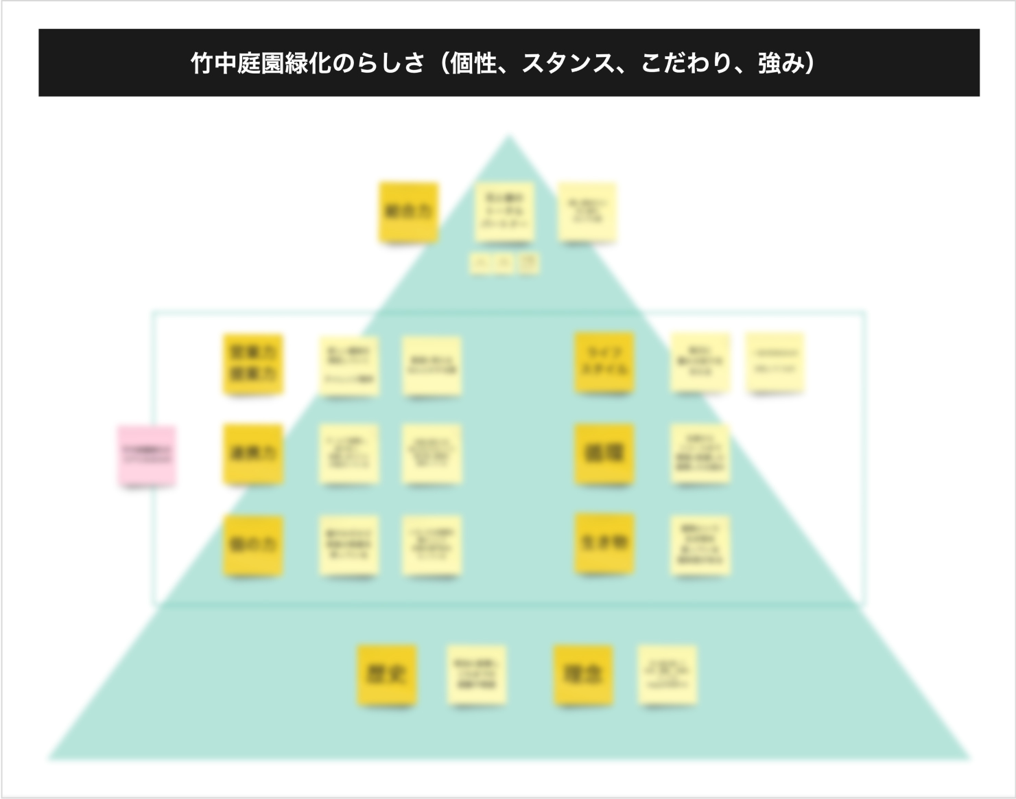 竹中庭園緑化のらしさ（個性、スタンス、こだわり、強み）のキャプチャ。キーワードが書かれた付箋がグルーピングされている。