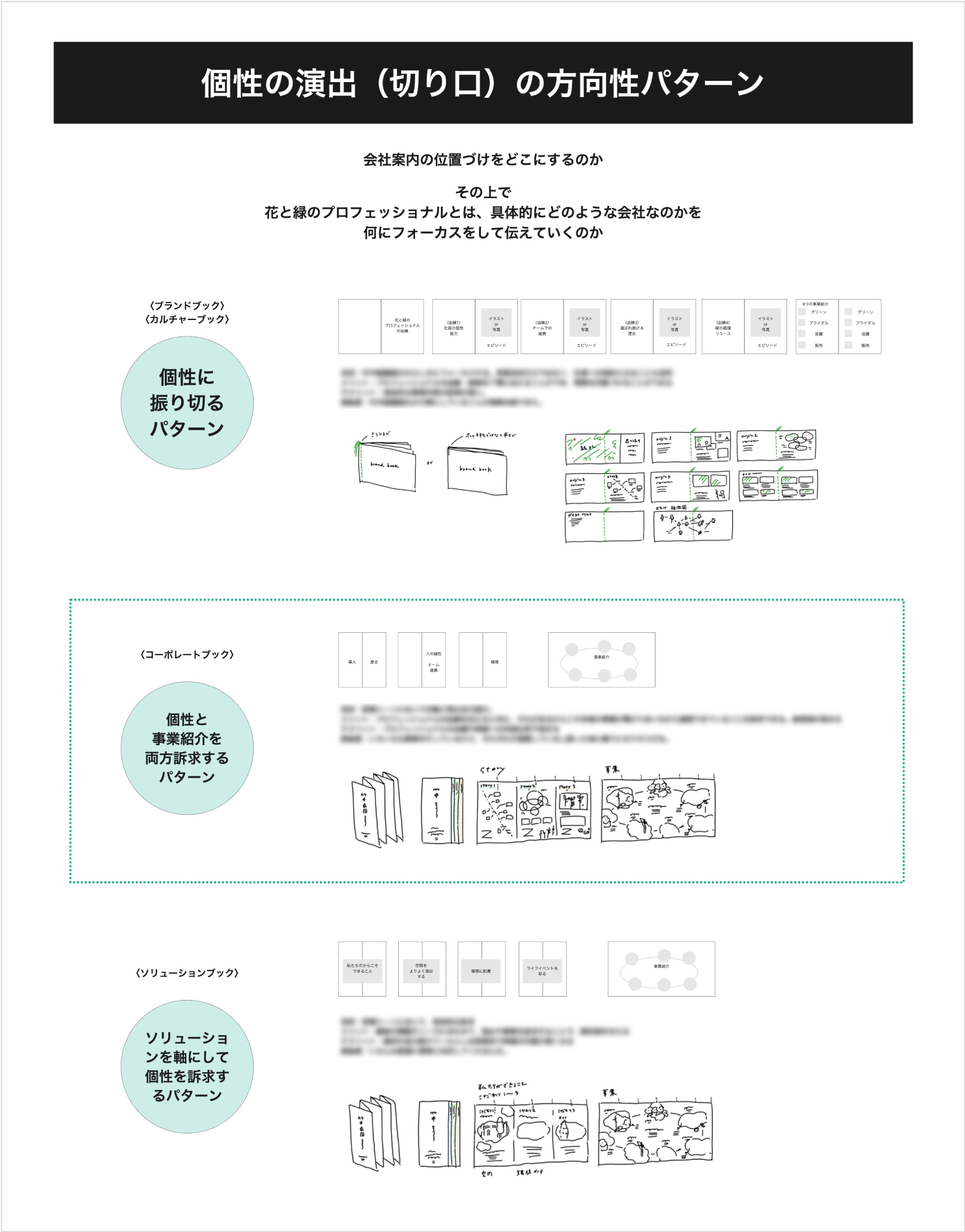 個性の演出（切り口）の方向性パターンのキャプチャ。「個性に振り切るパターン」「個性と事業紹介を両方訴求するパターン」「ソリューションを軸にして個性を訴求するパターン」の3種類が定義されている。