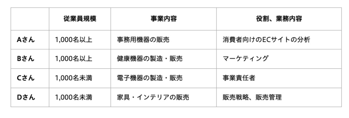 調査対象者の一覧表。縦の行にAさんからDさんまでの4名分があり、横の列にそれぞれの「従業員規模」「事業内容」「役割、業務内容」が記載されている。記載内容は特設サイト「ダークパターンレポート2024」の本文中の事例①から事例④までの「調査対象者概要」と同内容。